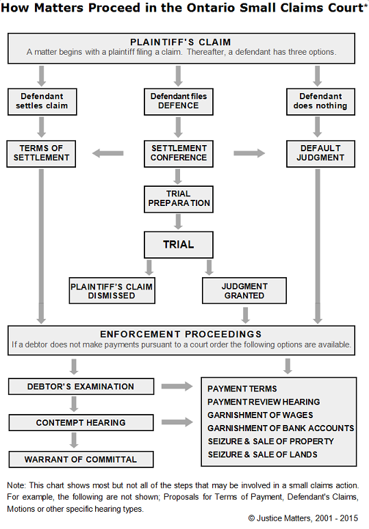 Ontario Small Claims Court Chart 2015 2 Ontario Small Claims Court