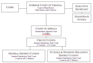 Virginia Judiciary